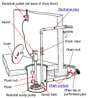 Installing A Sub Pump